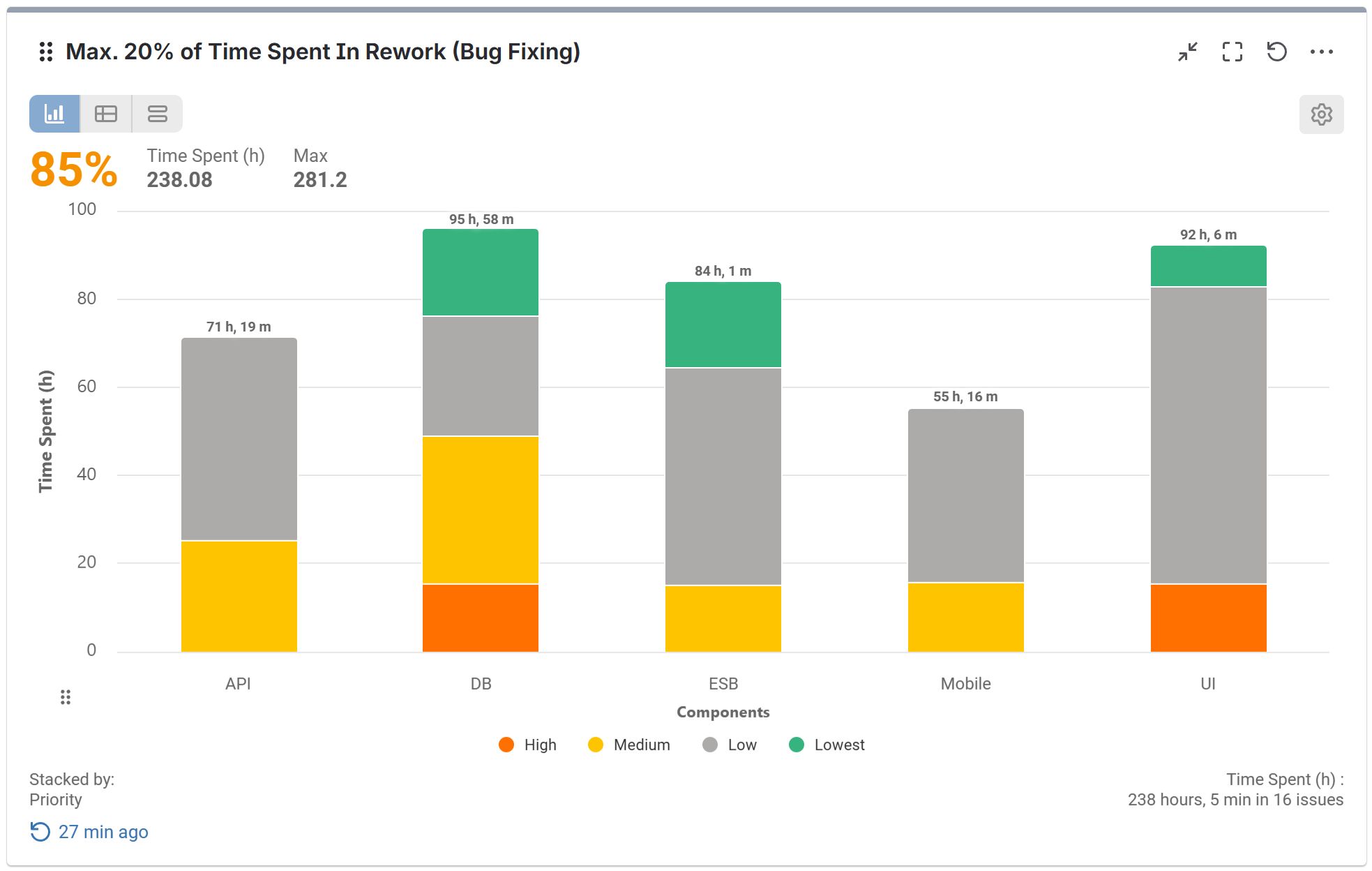 Time spent in Rework KPI