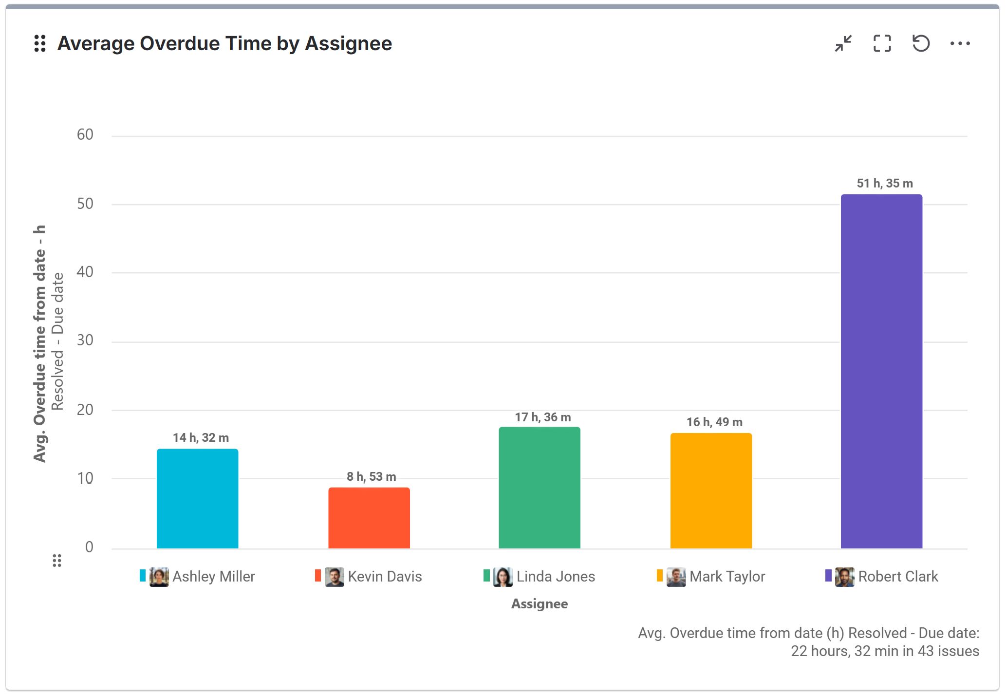 Overdue time metric for Jira