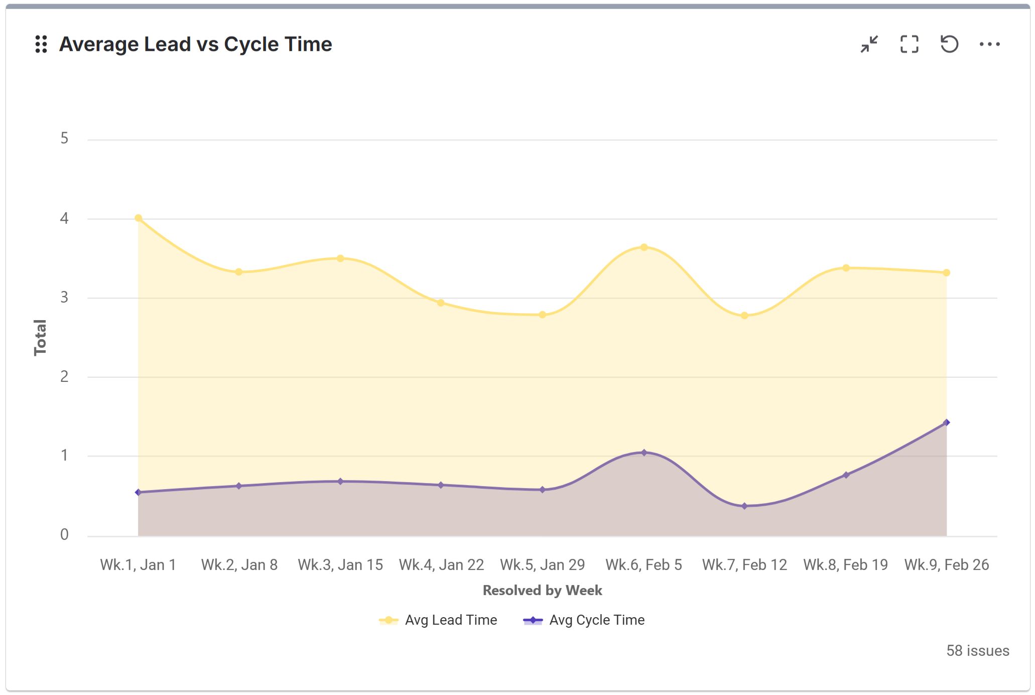 Time between metric - cycle time vs lead time report