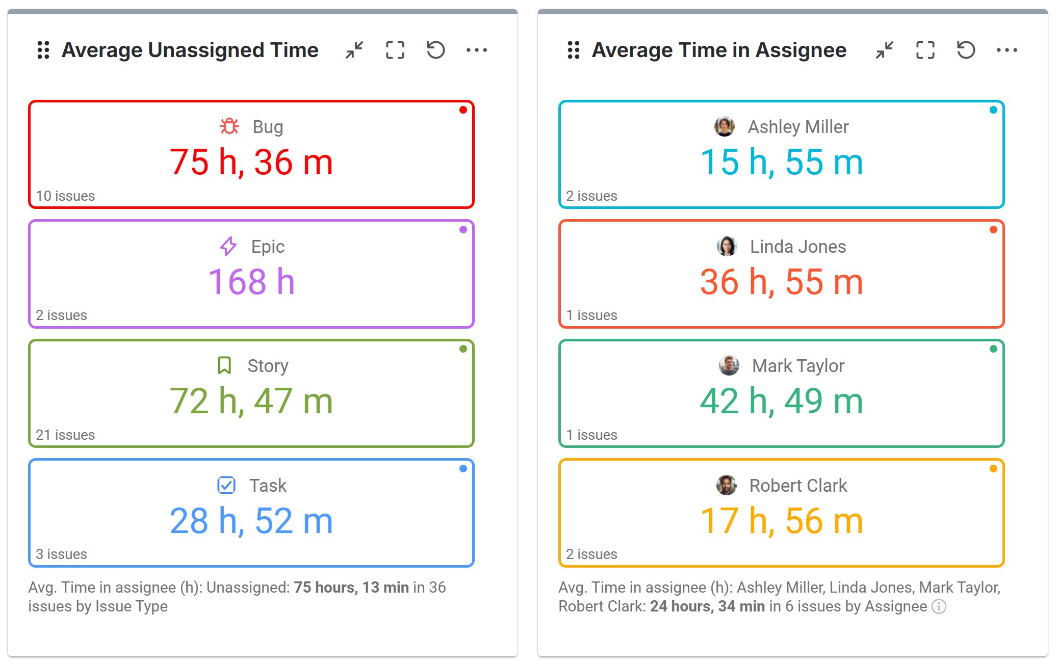 Time in Assignee - unassigned