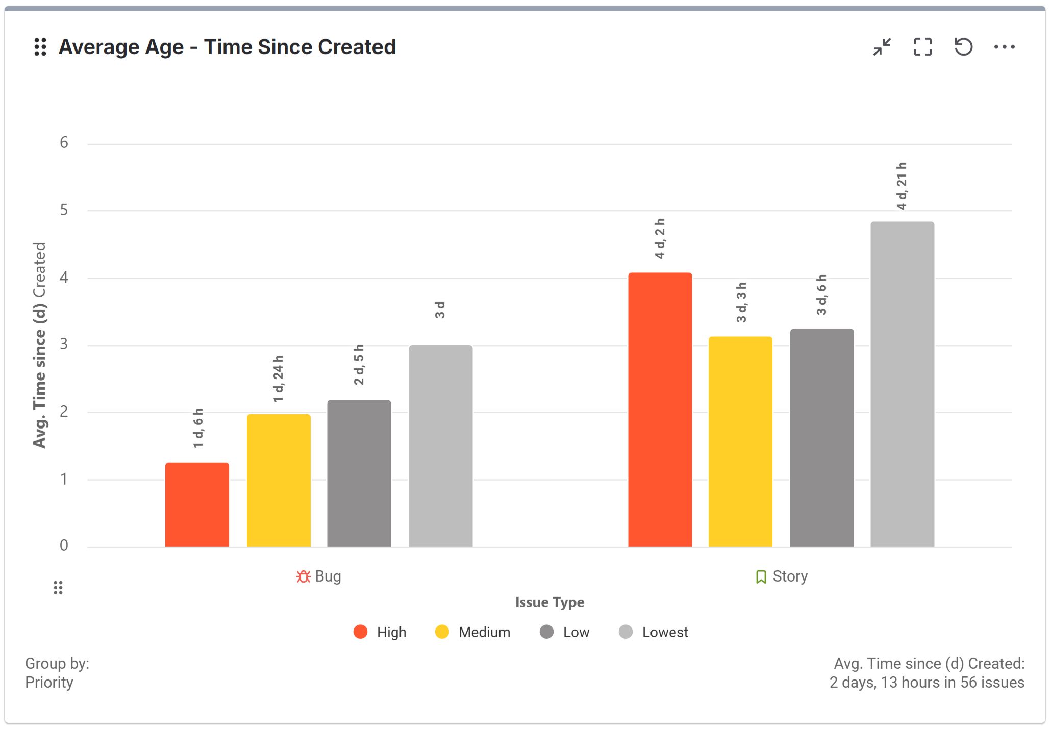 Time since metric - issue age report for Jira
