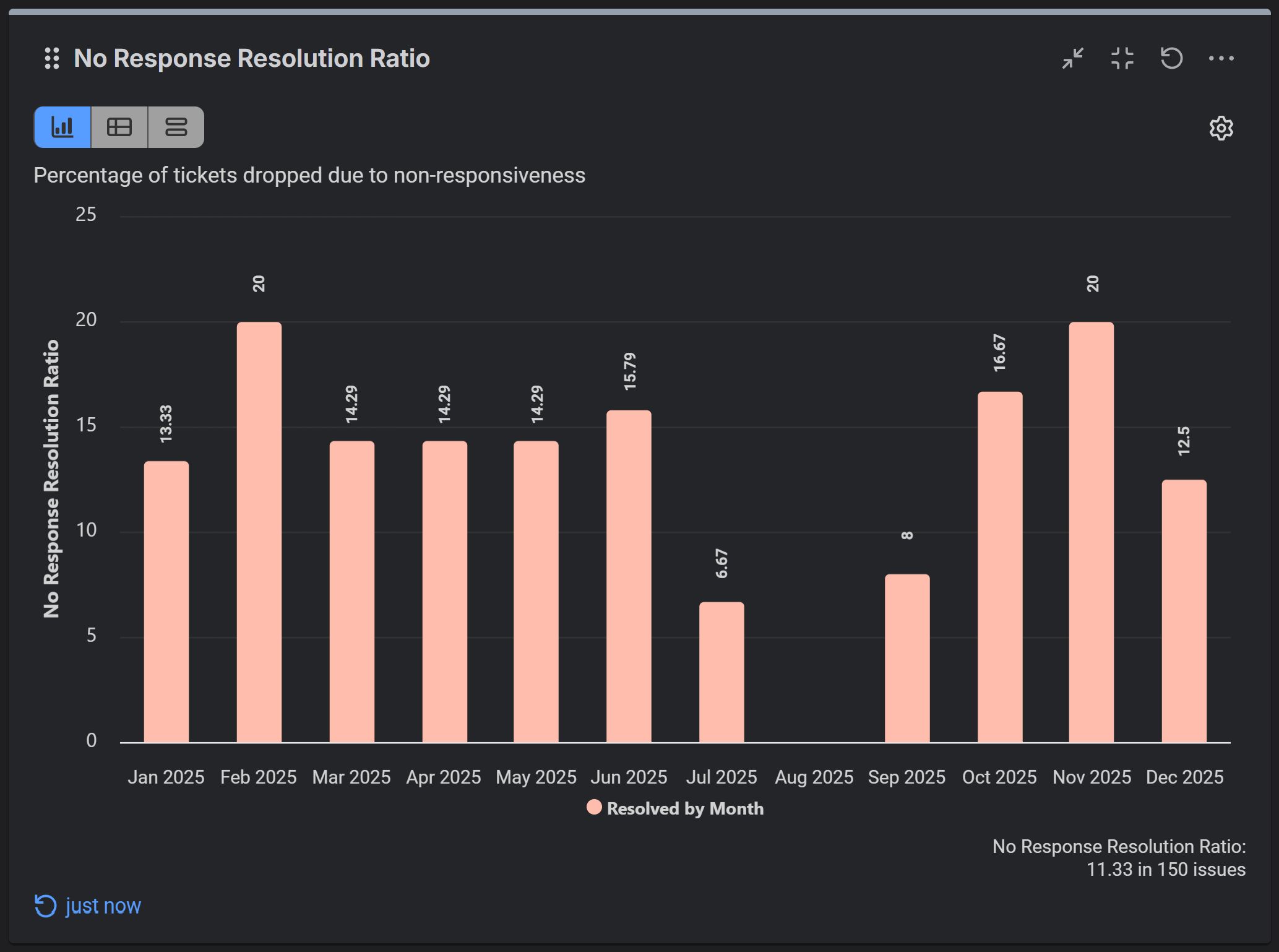 No-Response-Resolution-Ratio-KPI-Jira No-Response Resolution Ratio Report in Jira
