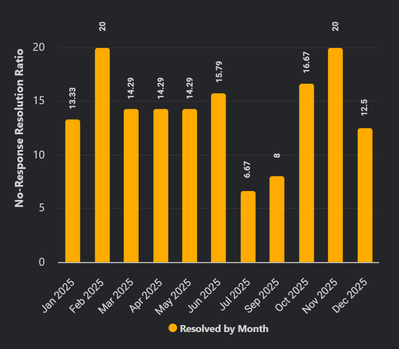No-Response Resolution Ratio Report in Jira