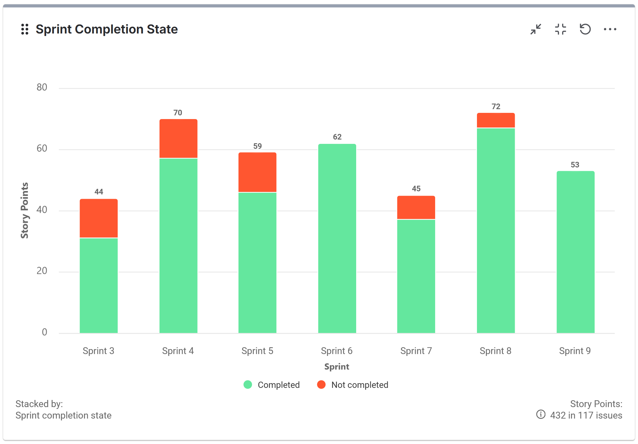 Sprint-Completion-state-report-for-Jira Agile Jira reports - Sprint Completion