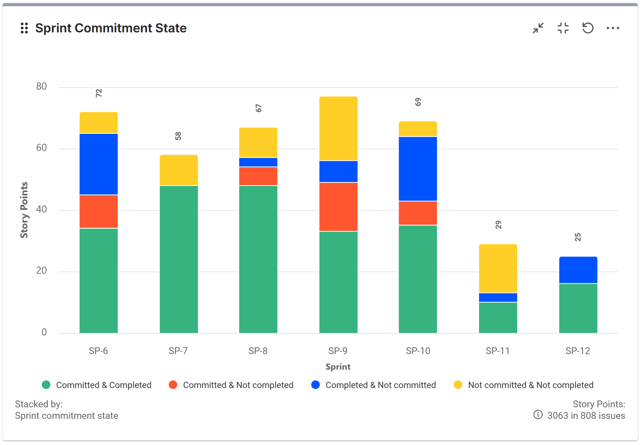 Sprint-commitment-state-report-for-Jira Sprint Commitment State report for Jira