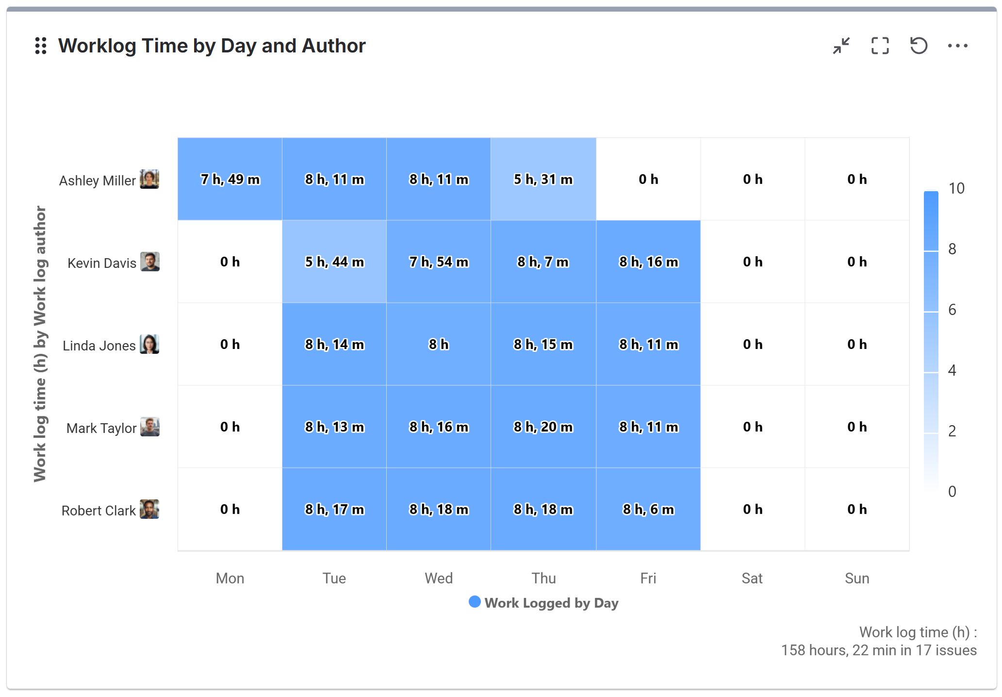 Worklog time report for Jira