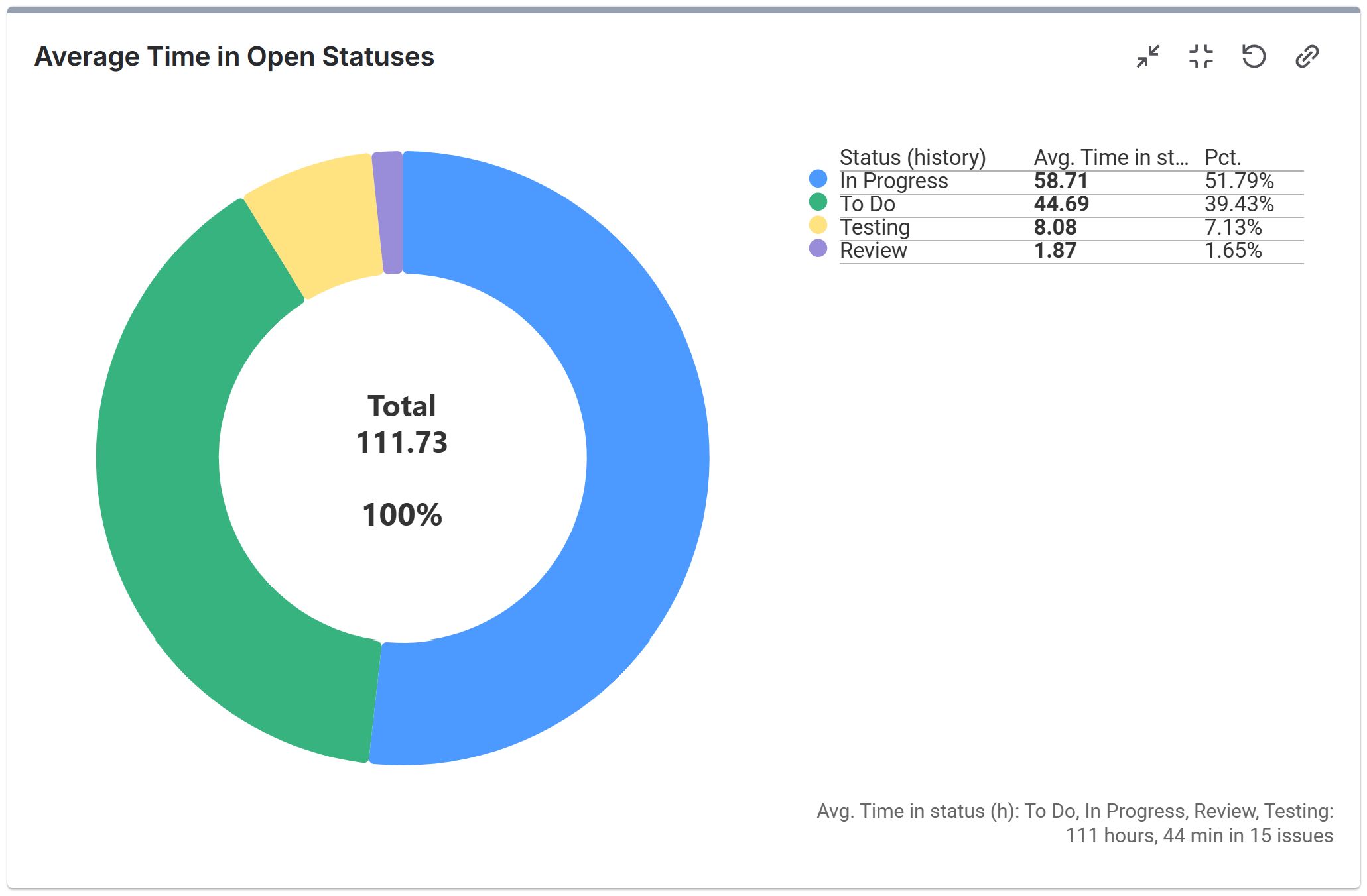 Time metrics - Average Time in status