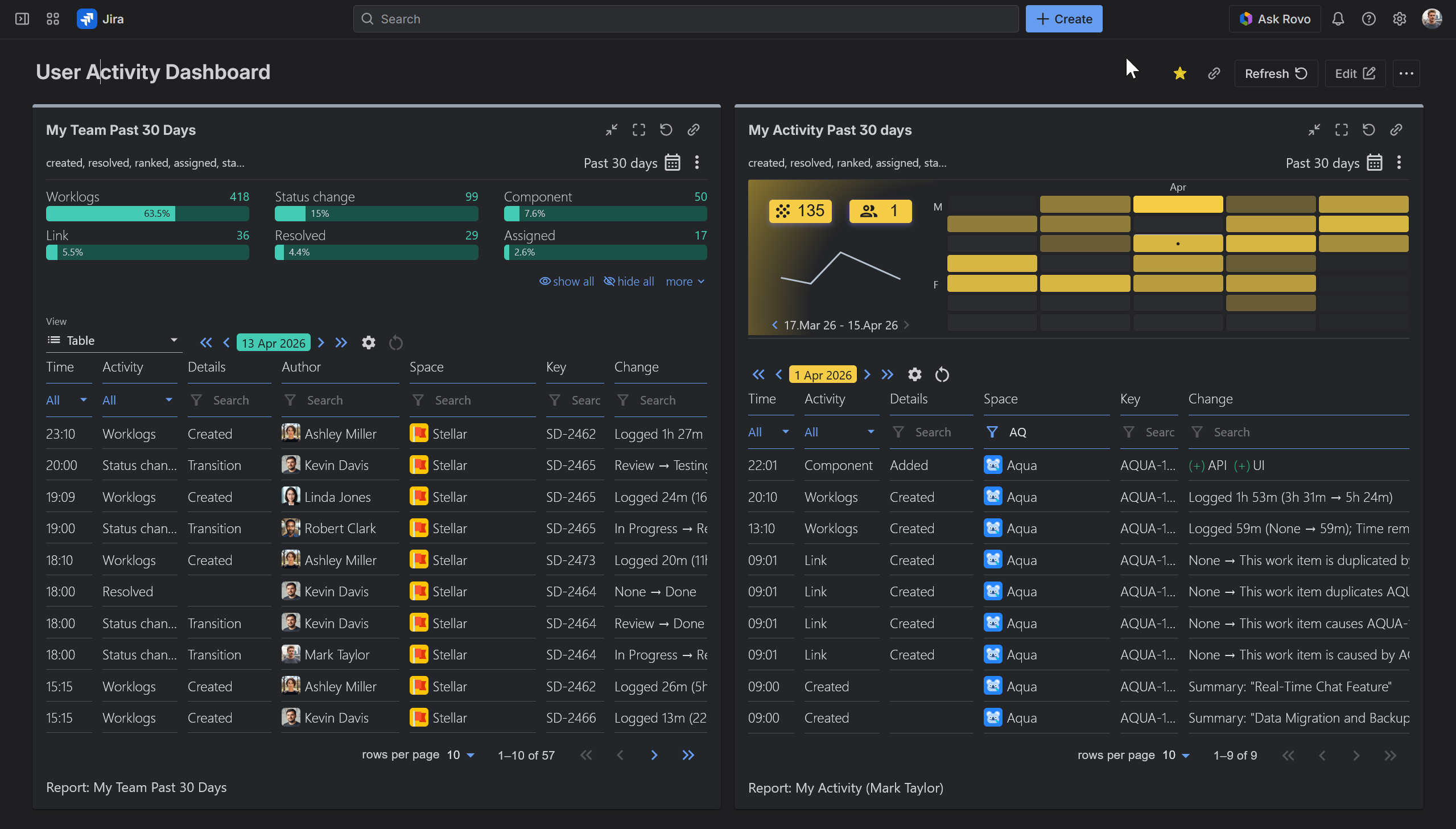 User Activity Timeline Dashboard Gadget displaying team activity timeline and issue history logs.