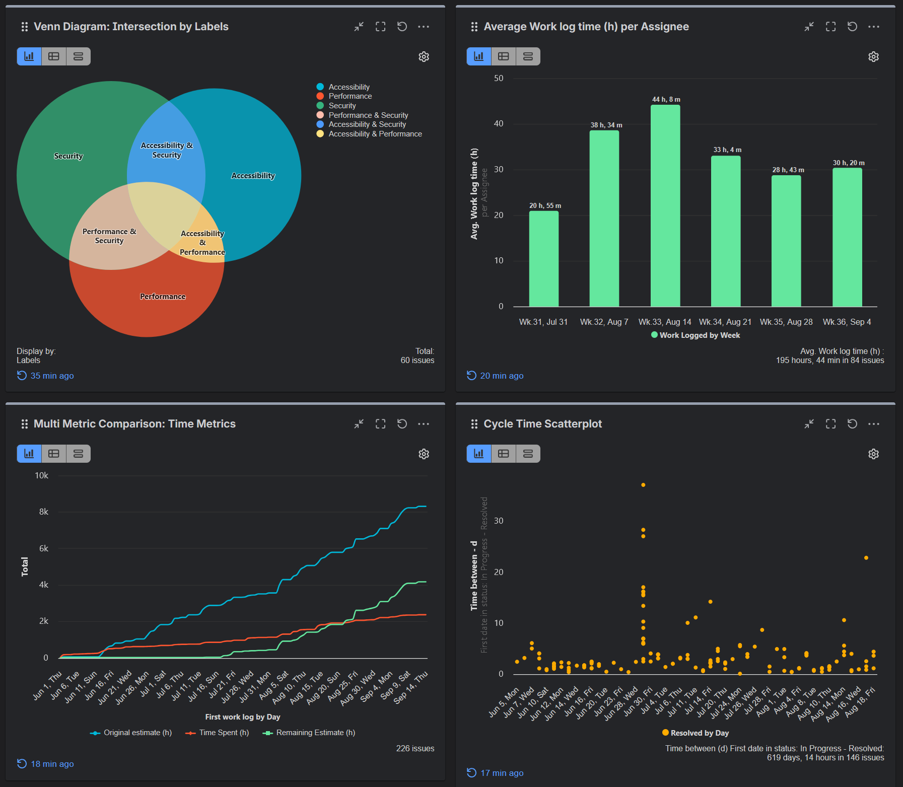 Performance Objectives - apps for Jira